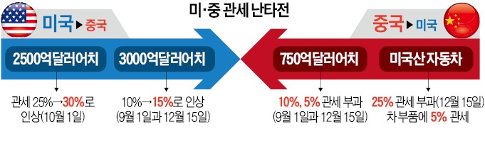  2019/08/26(월) 오늘의 뉴스 美·中 관세 난타전…트럼프 "시진핑은 敵" , 르노삼성, 결국 감원 나섰다…"400명 희망퇴직·순환휴직", '연 1%대 금리' 주담대 나온다…금융위, 내달 '안심전환대출'