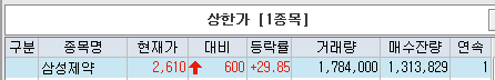  삼성제약 - 상한가. 상한가 근접 & 이탈(셀바스헬스케어 등)