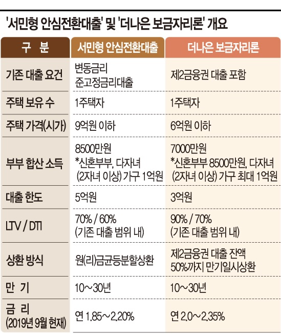 다음달 9월부터 1% 금리 "서민형 안심전환대출" 상품출시 전환시 혜택은?