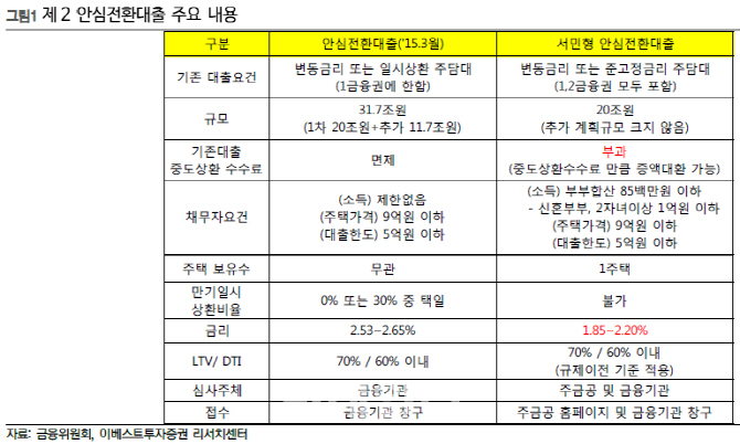 '20兆 안심전환대출로 은행권 이자수익 3000억 감소할 듯'