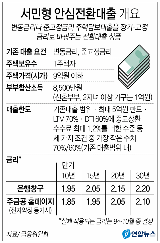  서민형 안심전환대출 개요