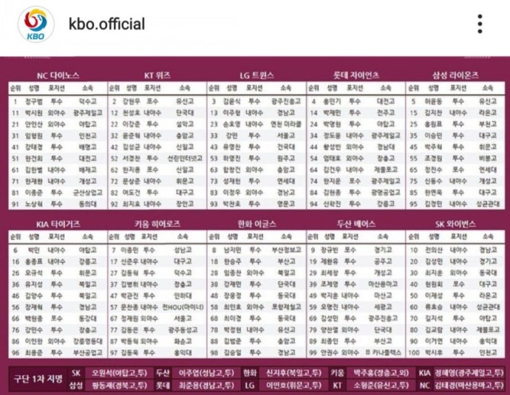 2020 KBO 프로야구 신인 2차지명 드래프트 결과 및 팀별 요약정리 2020 KBO 프로야구 신인 2차지명 드래프트 결과 및 팀별 요약정리