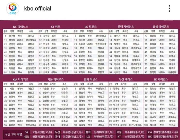 2020 KBO 프로야구 신인 2차지명 드래프트 결과 및 팀별 요약정리