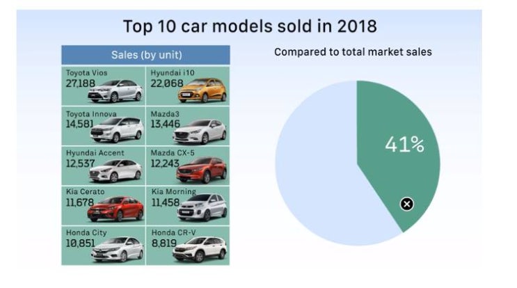 베트남에서 많이 팔린 자동차는?