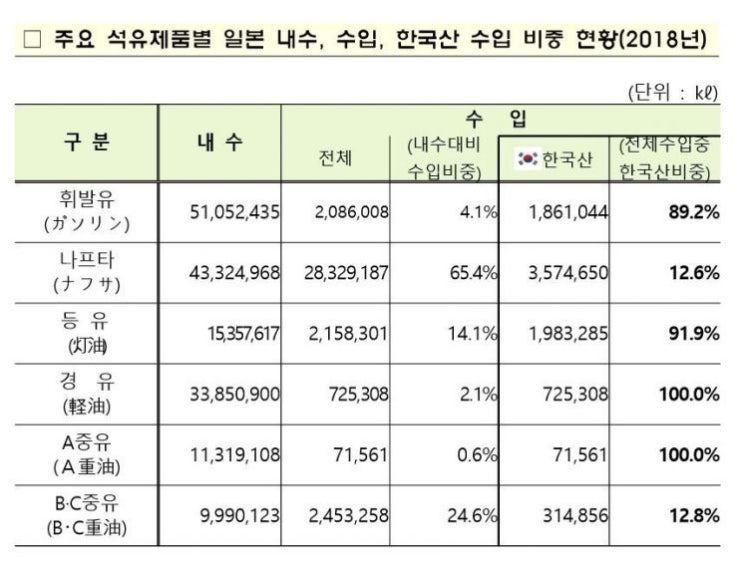 일본, 韓 경유 의존도 100%…등유·휘발유 의존도 높아 일본, 韓 경유 의존도 100%…등유·휘발유 의존도 높아