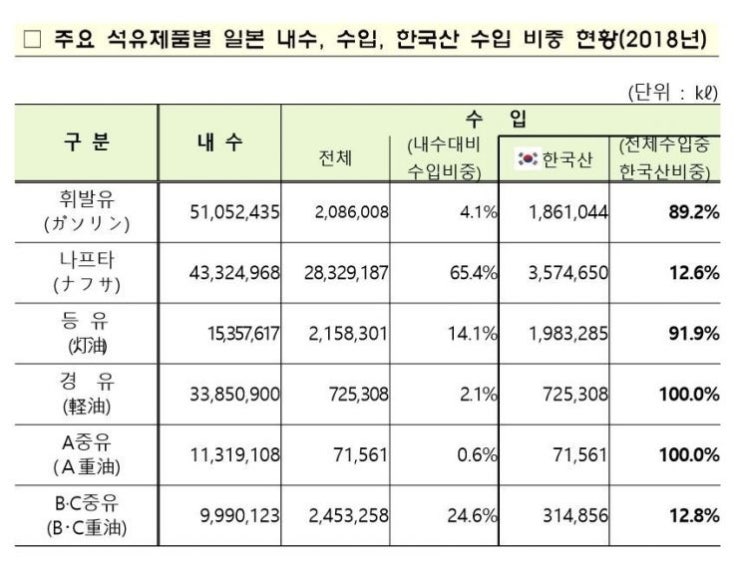 일본, 韓 경유 의존도 100%…등유·휘발유 의존도 높아