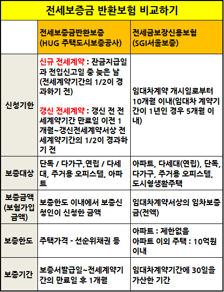 전세보증보험 가입조건 정리