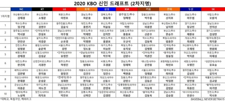  2020년 프로야구 신인 2차 드래프트(2차지명)