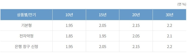  [서민형안심전환대출] 연 1~2% 금리, 9월 16일부터 신청하세요!