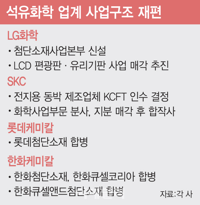 붙이고, 떼내고…석유화학업계 '고도화' 속도