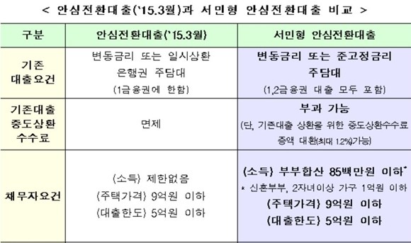  연 1%대 주담대 출시한다 서민형 안심전환대출 조건은