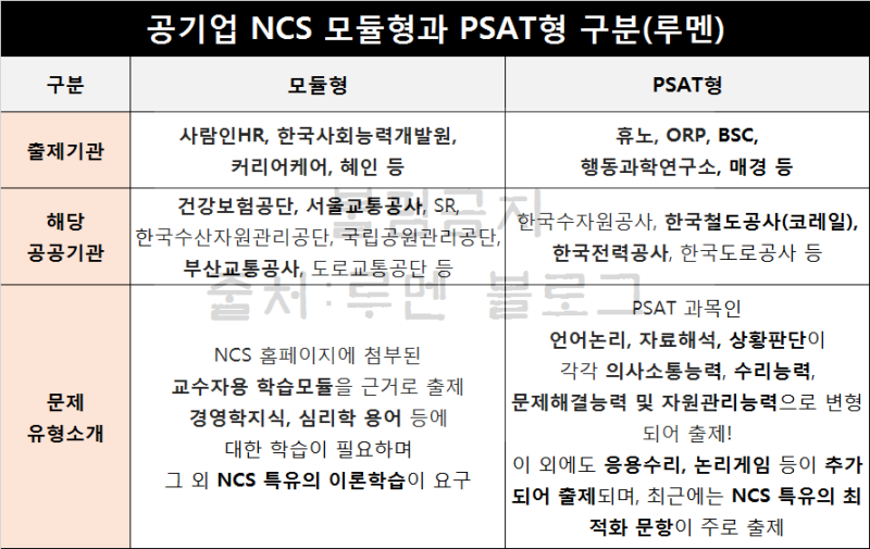 공기업 NCS 준비기간 최소화 하는 방법(Ft.2020 취준생) : 네이버 블로그 공기업 Ncs 준비기간 최소화 하는 방법(Ft.2020 취준생) : 네이버 블로그