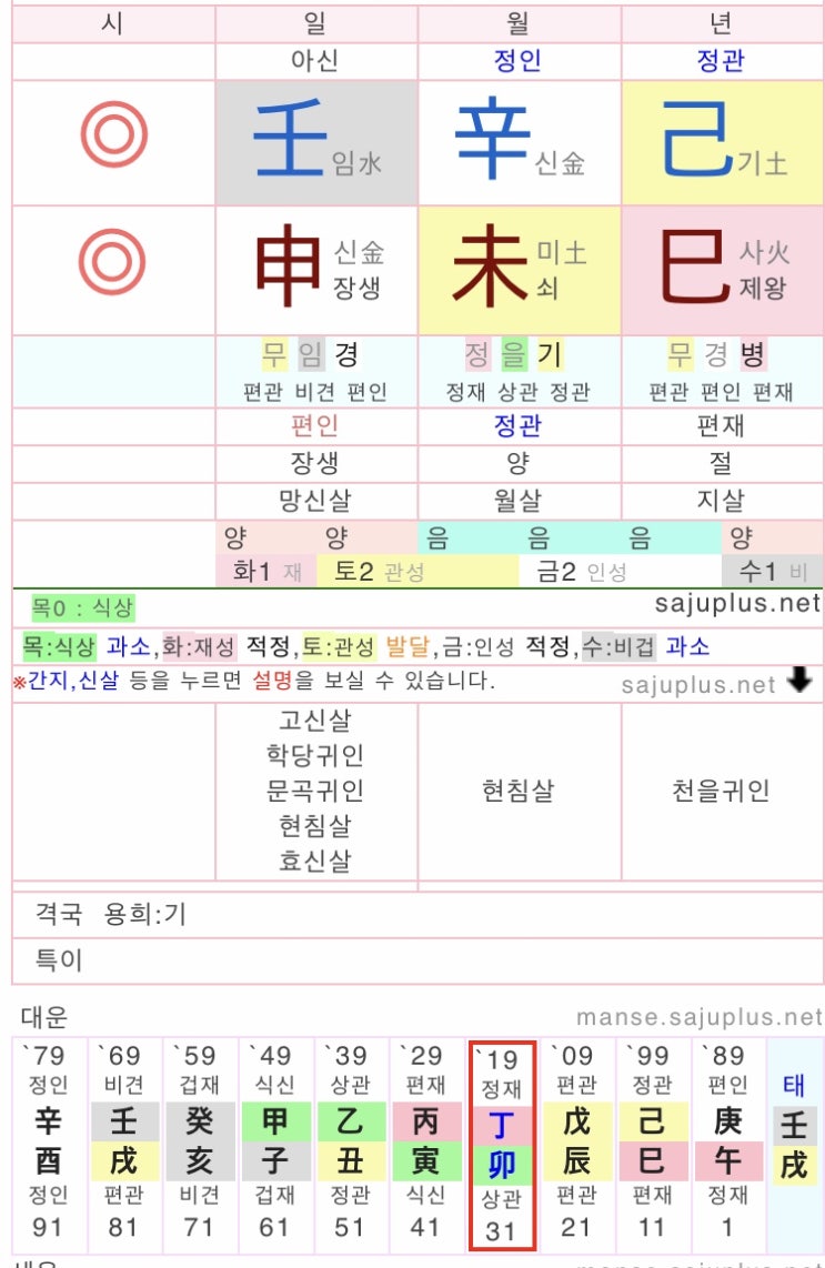  미나 류필립 사주
