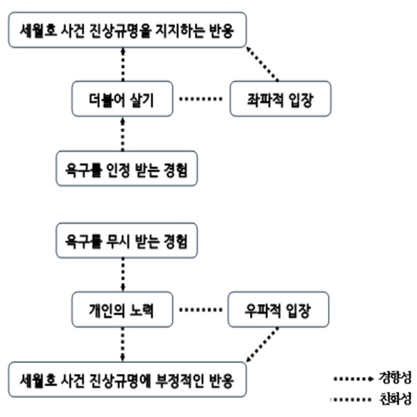  참고. 논문 「세월호 진상규명 운동 참여자와 반대자의 삶의 경험 비교」를 소개합니다