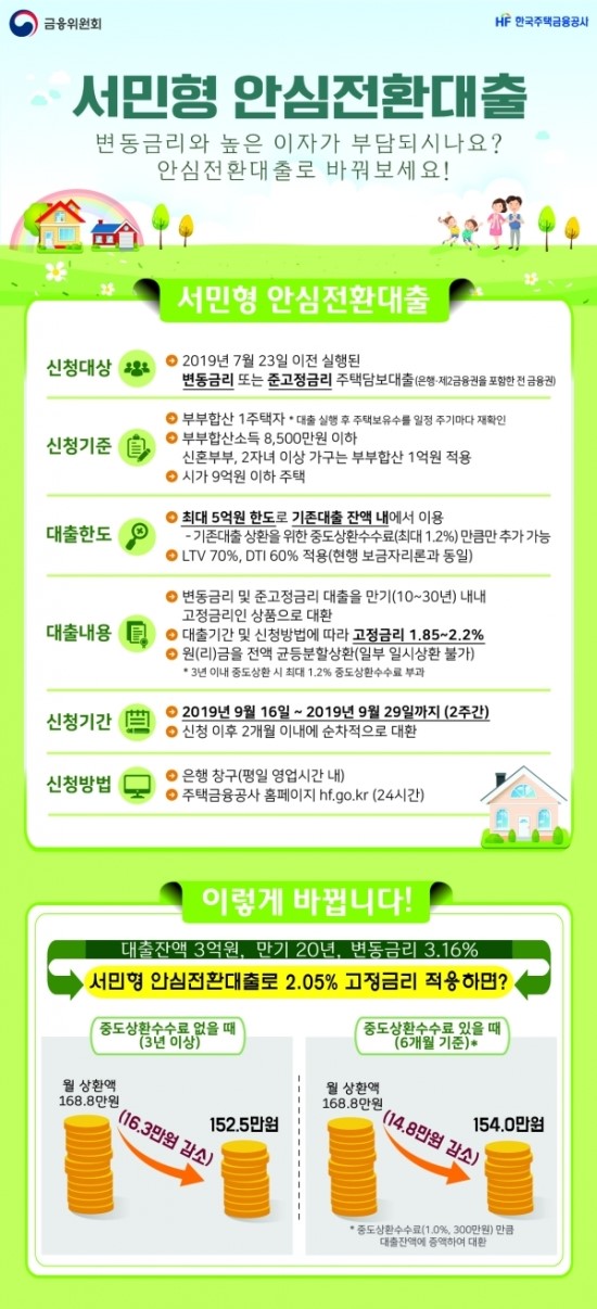 '한국주택금융공사'에서 신청 가능한 연 1%대 '서민형안심전환대출' 내달 출시 '한국주택금융공사'에서 신청 가능한 연 1%대 '서민형안심전환대출' 내달 출시