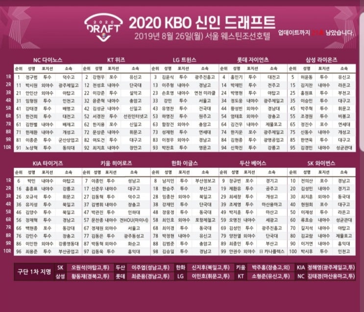  2020  신인드래프트 명단