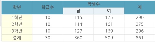  동탄2 수학학원, 세마고등학교에 대하여 알아봅시다~!^^