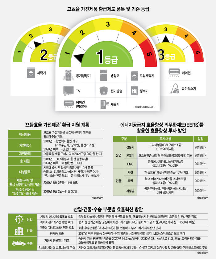  으뜸 효율 가전제품 구매비용 환급사업