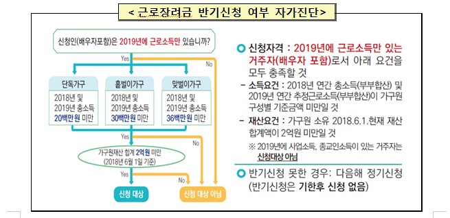  (정보) 2019년 상반기분 근로장려금 반기신청