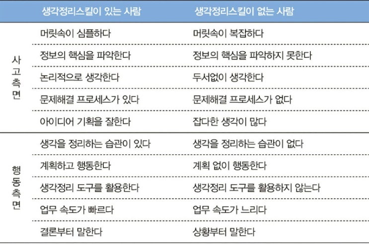  [2019-68] 생각 정리 스킬