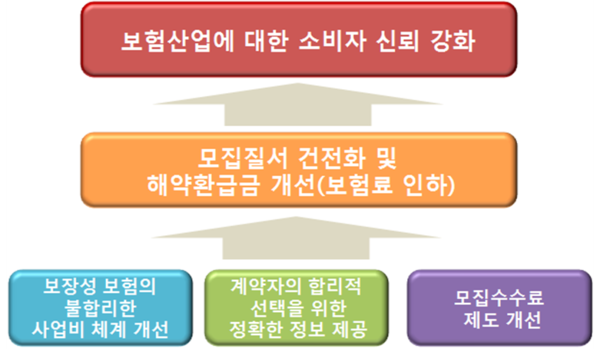 보험대리점 업계, 수수료 개편에 실력행사…"대규모 시위 불사" 보험대리점 업계, 수수료 개편에 실력행사…"대규모 시위 불사"