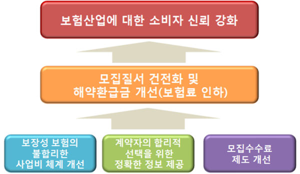 보험대리점 업계, 수수료 개편에 실력행사…"대규모 시위 불사"