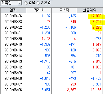 외국인 대량선물 매수 유입. 그 이 후는?