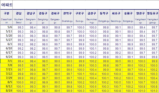  경기 더 나빠진 거 같은데 집값은 또 오를 것 같아