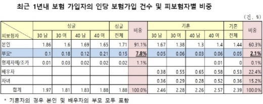 3040미혼자, '부모 돌봄' 보험으로 대비 3040미혼자, '부모 돌봄' 보험으로 대비