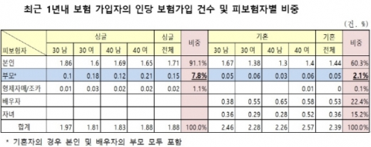 3040미혼자, '부모 돌봄' 보험으로 대비