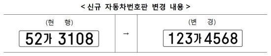  경상남도, 차량번호체계 개편에 따른 불편 최소화 노력