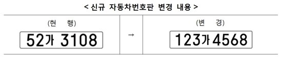 경상남도, 차량번호체계 개편에 따른 불편 최소화 노력