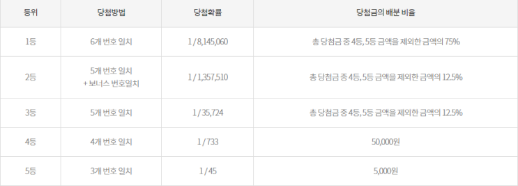  로또645, 연금복권의 기대값(세금 낸 이후) 비교