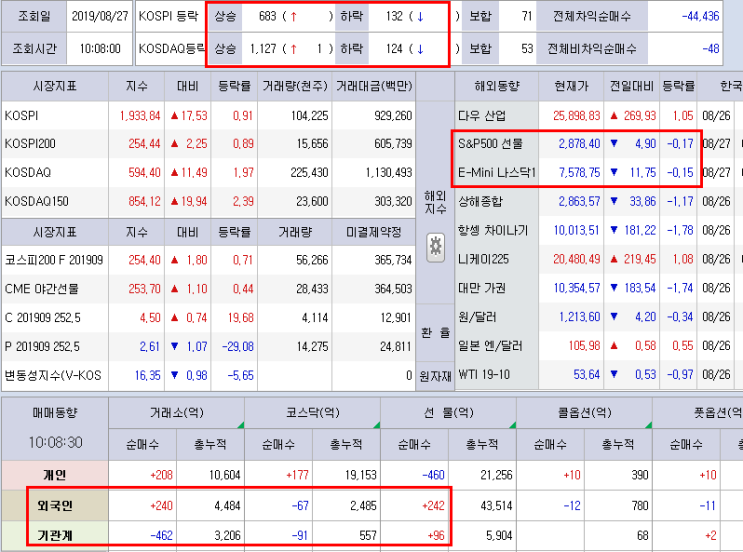  혜안전문가]오전장 시장 흐름 - 코스피는 고른 상승, 코스닥은 티슈진 영향으로 하락한 바이오 강세