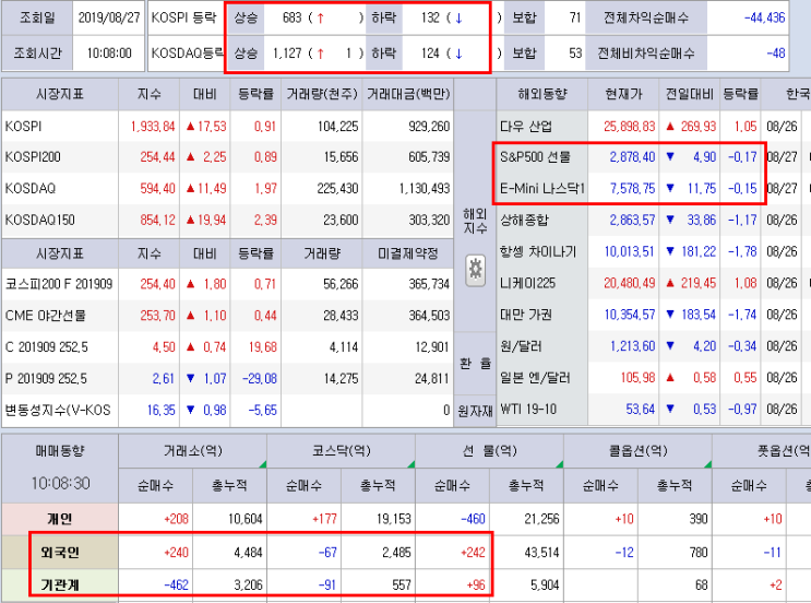 혜안전문가]오전장 시장 흐름 - 코스피는 고른 상승, 코스닥은 티슈진 영향으로 하락한 바이오 강세