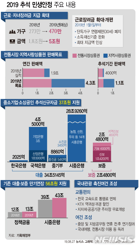  추석 민생안정..470만가구에 근로·자녀장려금 5조 푼다
