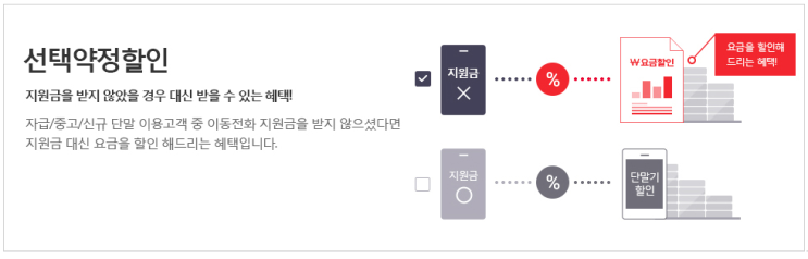  기기변경시 위약금 유예및 면제제도