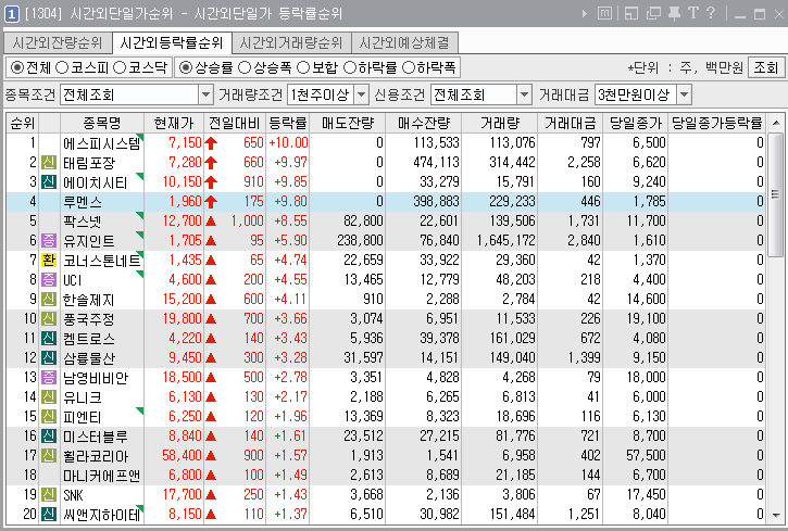 2019년 8월 28일 . 전일 시간외 특징주.