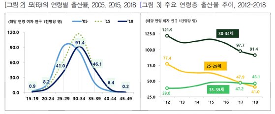  한국 '출산율 0.98명' 사상 최저…세계 유일 ‘출산율 0명대’ 나라 (인구유지에 필요한 합계출산율 2.1명, 30대초반 인구 5%감소 저출산, 혼인 건수 7년 연속감소)