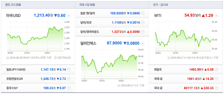  8월 28일 국제유가 - 대왕석유무역(주)