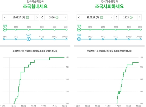  '조국 힘내세요' vs '조국 사퇴하세요' 포털 검색어 대결
