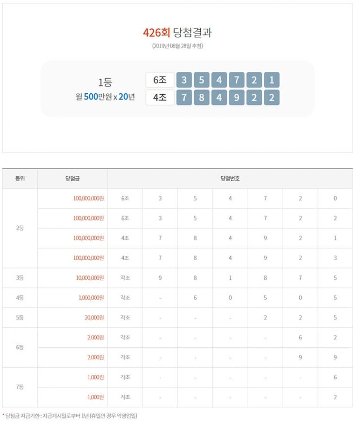 연금복권 426회 당첨번호 조회, 1등 당첨금-실수령액은?