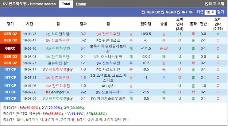  SV 잔트하우젠 SV 다름슈타트 98 8월 31일 독일 분데스리가 2부 축구