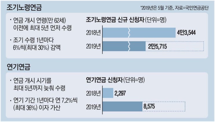 "당장 급해서"…국민연금 조기수령자 60만명 넘었다 "당장 급해서"…국민연금 조기수령자 60만명 넘었다
