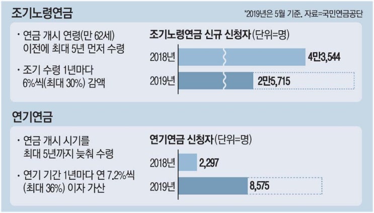 "당장 급해서"…국민연금 조기수령자 60만명 넘었다