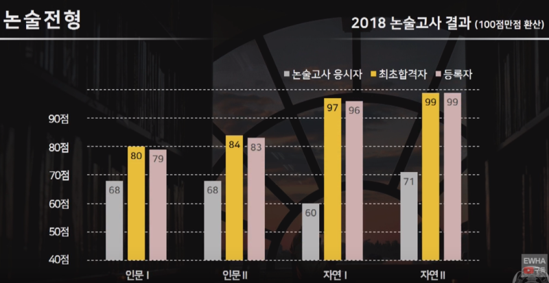 [이화여대 2018논술] 합격자 평균점수 : 네이버 블로그