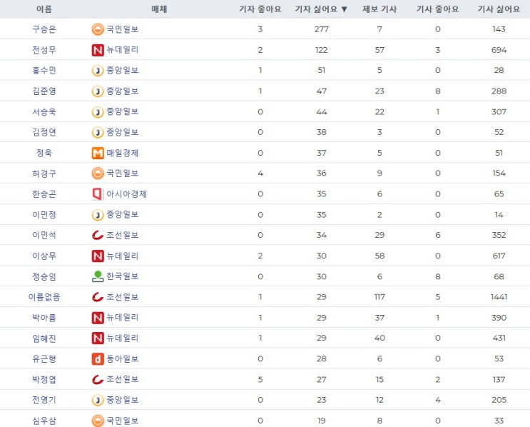 가짜뉴스아웃 + 기레기아웃, 네티즌이 검증한 실시간 기레기 랭킹 리포트 사이트 리포트래쉬