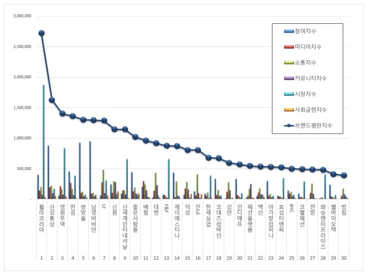  [브랜드평판]  섬유의류 상장기업 브랜드 2019년 8월 빅데이터 분석결과...1위 휠라코리아, 2위 신성통상, 3위 영원무역