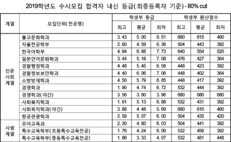  [위덕대]2019학년도 위덕대학교 수시모집 입시결과