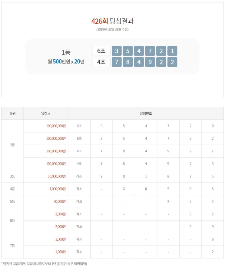  연금복권제426회 당첨번호(2019년8월28일추첨)